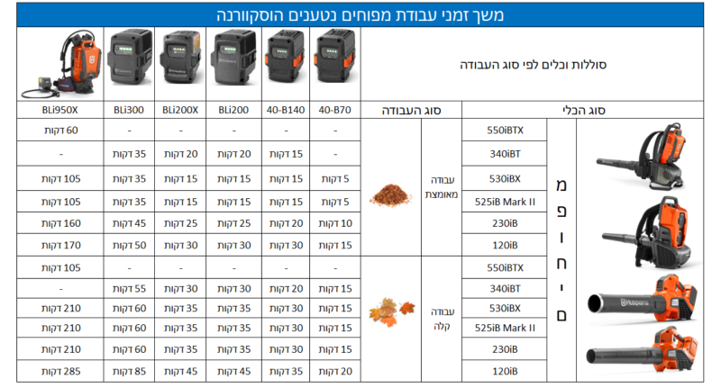 ⁦מפוח נטען 120iB HUSQVARNA כולל סוללה 4.0ah ומטען⁩ – תמונה ⁦7⁩
